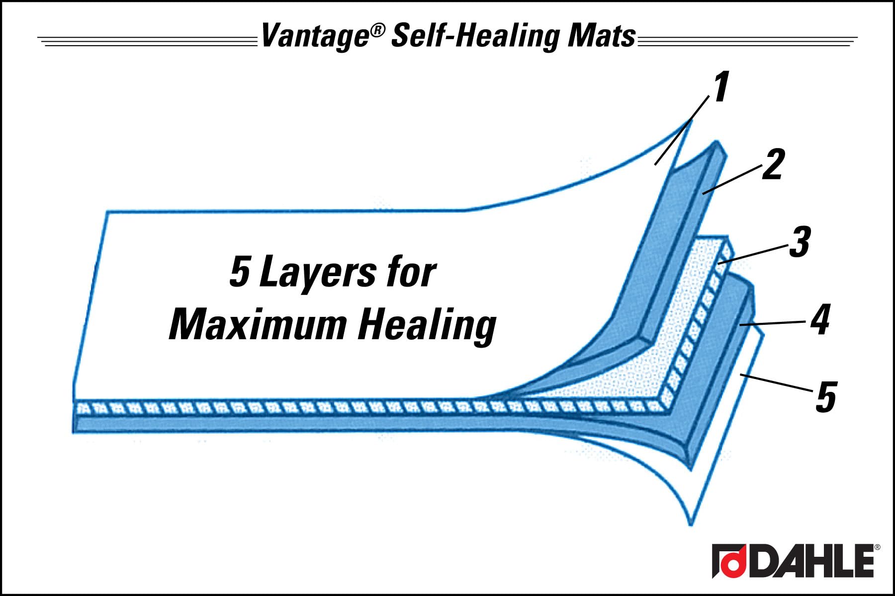 Dahle Vantage 10691 Premium Self-Healing Cutting Mat, 12"x18", 1/2" Grid, 5 Layers for Max Healing, Perfect for Crafts & Sewing, Blue