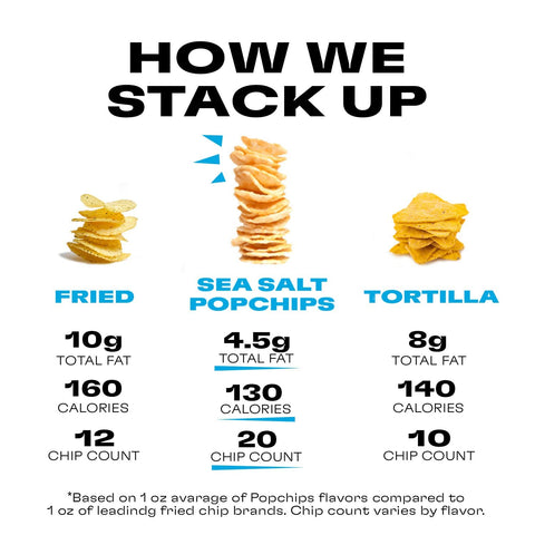Popchips Potato Chips, Sea Salt & Vinegar, 5.0 oz. Share Bags, Low-Calorie, Gluten Free, Salty Snacks for Adults and Children, Non-GMO, Vegan & Kosher Friendly, 130 Calories Per Serving