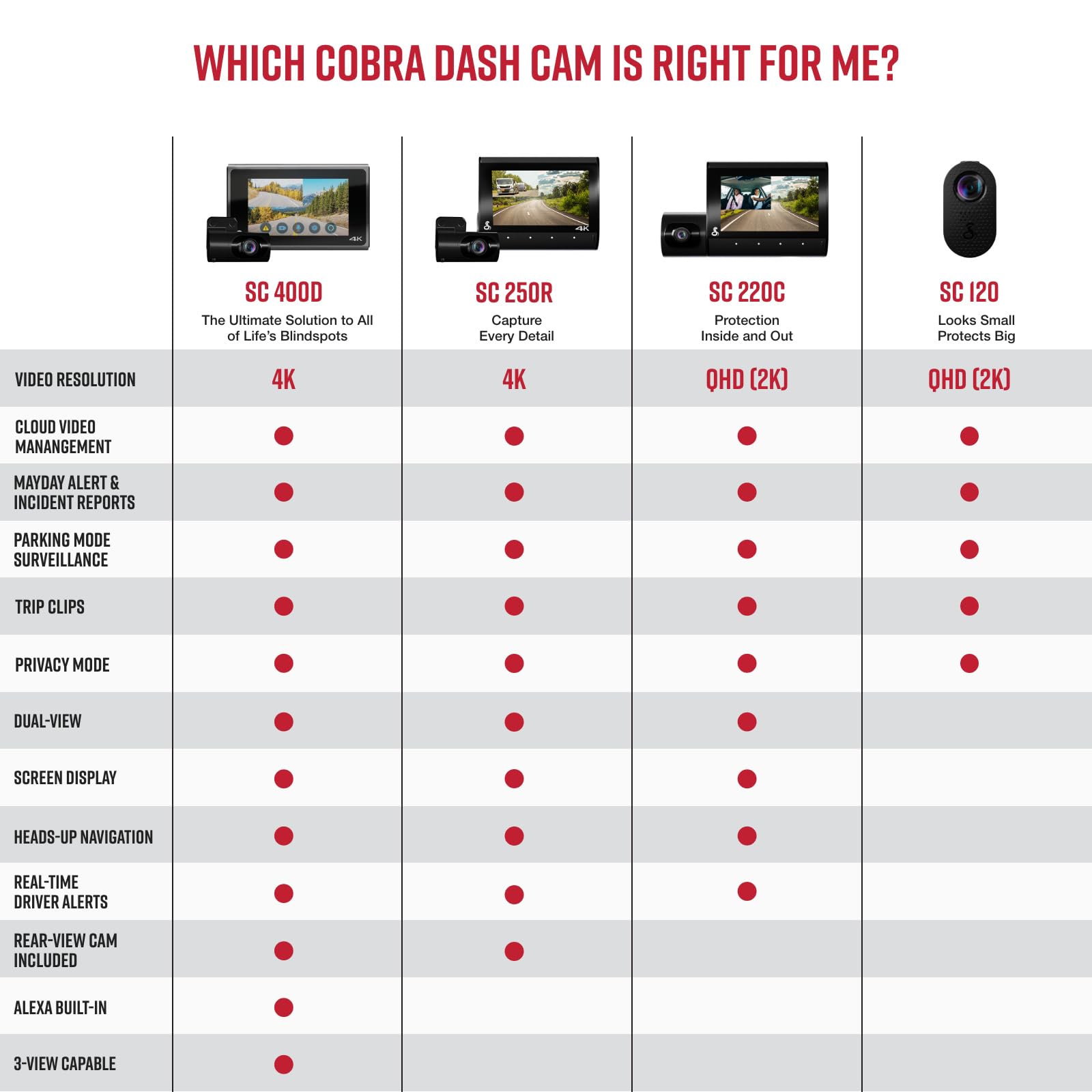 Cobra Smart Dual View Front and Cabin Dash Cam (SC 220C) - QHD 1440P Resolution, 360 Alerts, Parking Live View, Incident Reports, Emergency MayDay, 16 GB SD Card Included, CarPlay & Android Auto