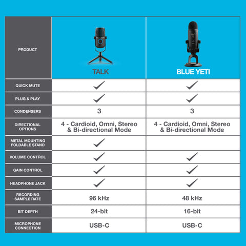 JLab Talk USB Microphone, USB-C Output, Cardioid, Omnidirectional, Stereo or Bidirectional, 96k Sample Rate, 20Hz, 20kHz Frequency Response, Volume, Gain Control, Quick Mute, Plug & Play
