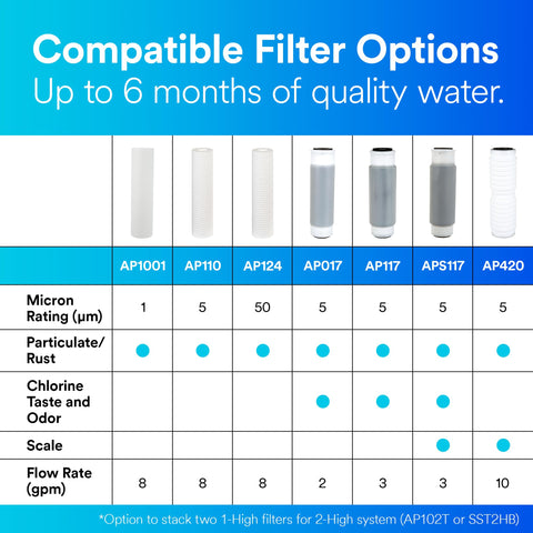3M Aqua-Pure AP110 2-Pack Whole House Replacement Water Filter Cartridges, 5 Micron Sediment Reduction, for use with AP11T or AP101T Housing